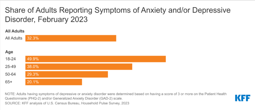 Adults reporting symptoms of anxiety disorder by KFF